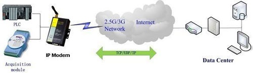 F2301 GPRS IP Modem használata